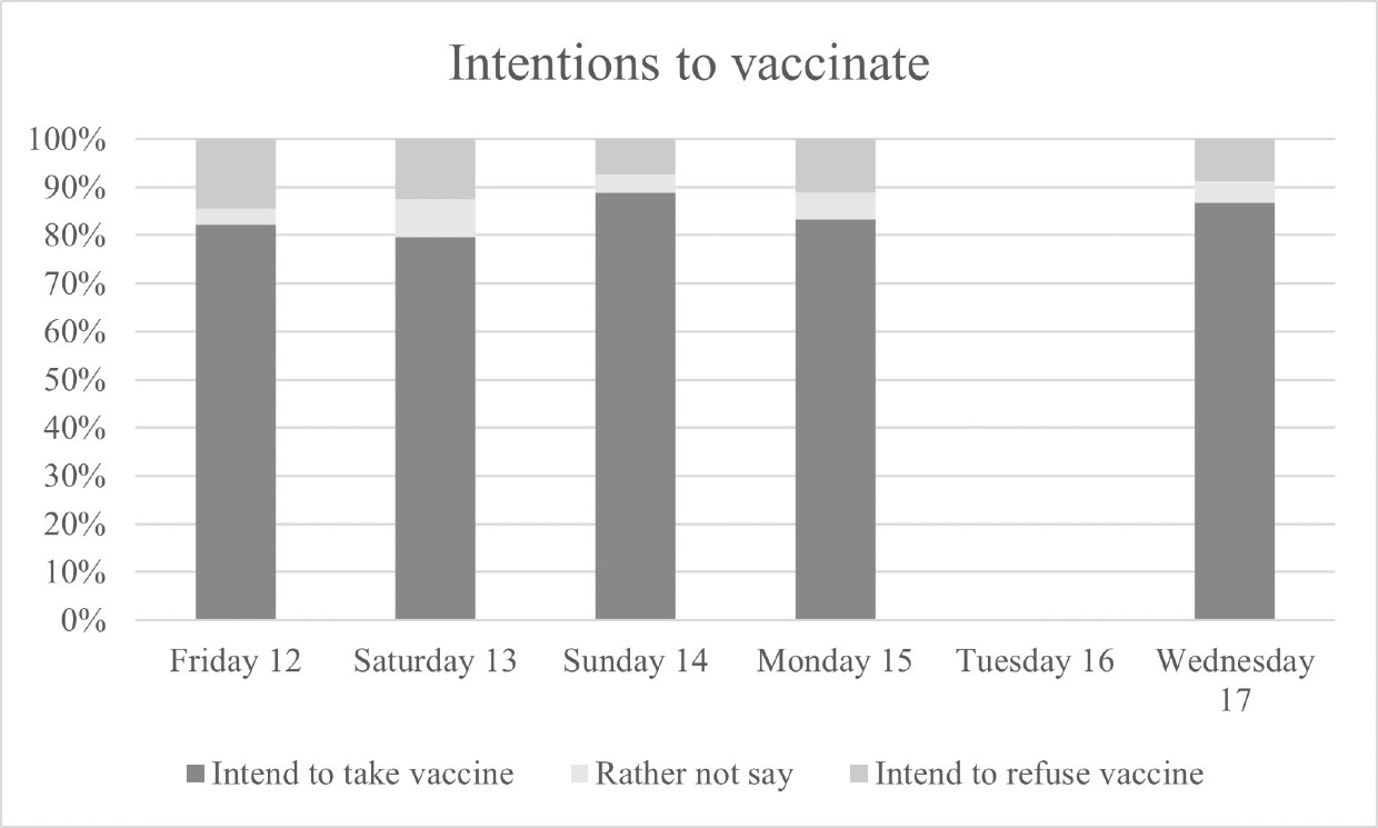 Intentions to vaccinate graph